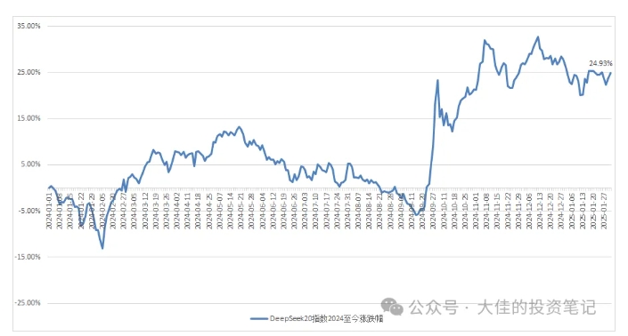 付费文章：吊打97%的权益基金，实操详解：如何利用deepseek来选出一个年化15.55%的大牛股组合?-天使资源网