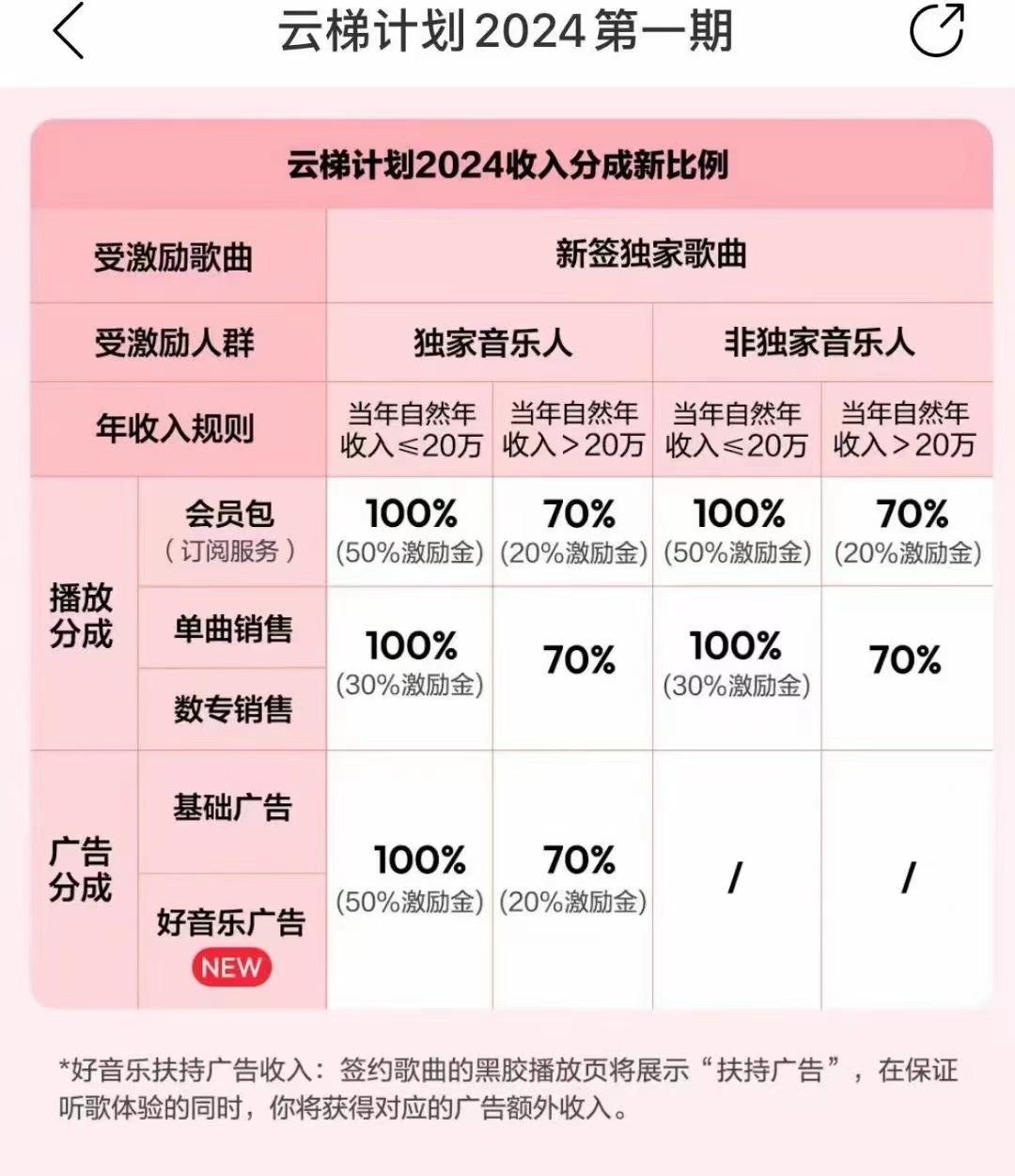图片[3]-2024网易云云梯计划 单机日300+ 无脑月入5000+-天使资源网